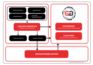 Geen-Gezeur.nl: SCHEMA Werkwijze